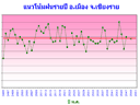 Trend of annual rainfall
