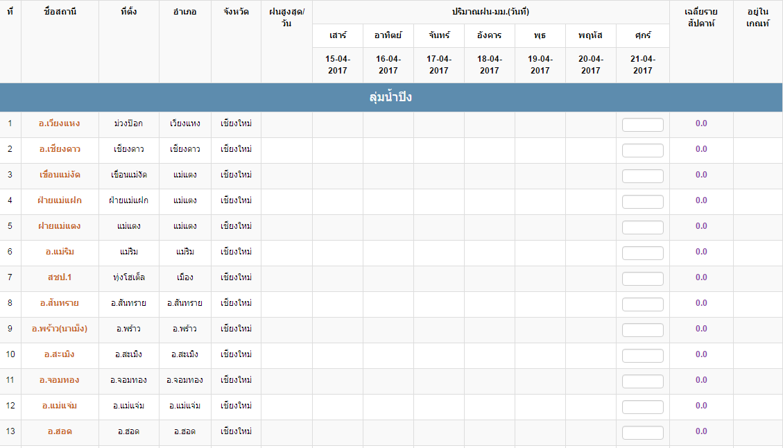 Table of daily rainfall